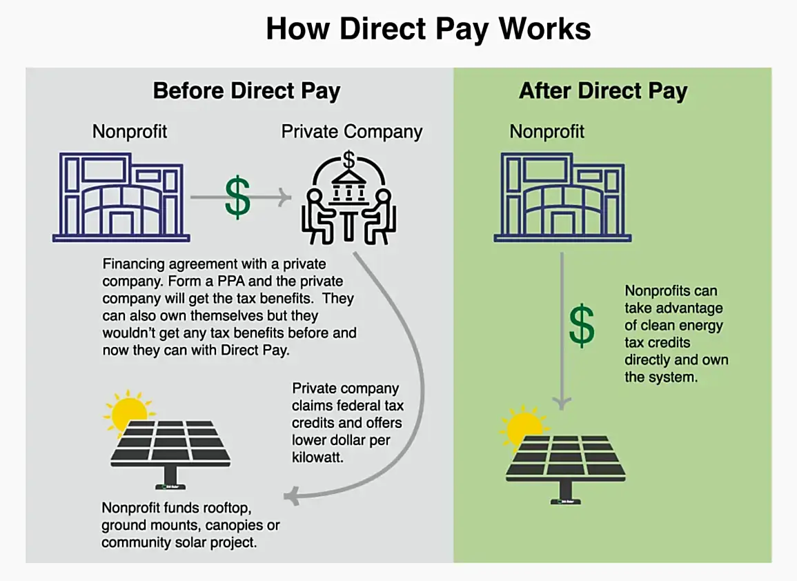 Direct Pay for Nonprofit Solar Panel Installation