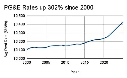 PGE Electric Rates Increased 302% Since 2000