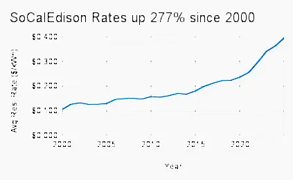 SCE Edison Electric Rate Increases. Santa Barbara Solar Panel Installation Avoids rate increases